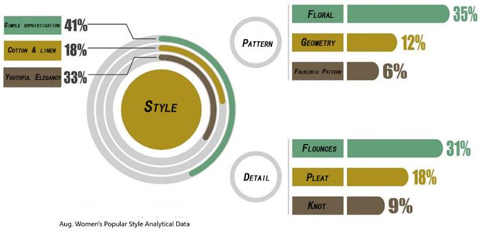 Dress data analysis Dress data analysis